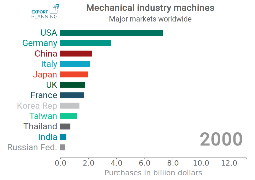 Countries ranking by purchases of mechanical industry machines