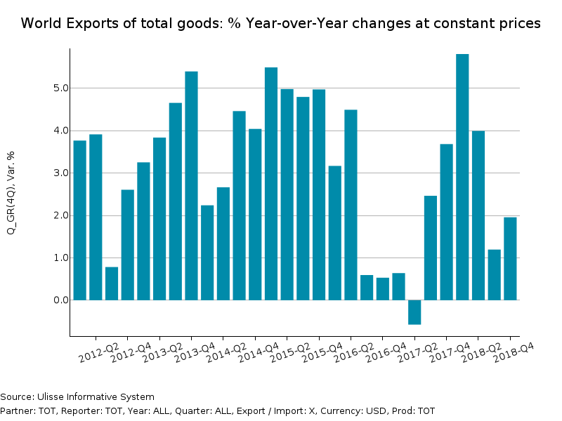 World Exports of total goods: % Year-over-Year changes at constant prices
