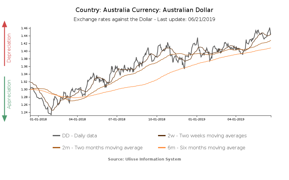 australian dollar exchange rate against us dollar