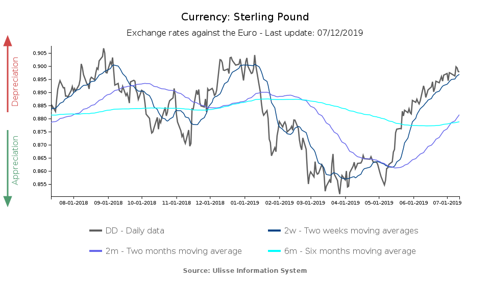 pound exchange rate against the euro