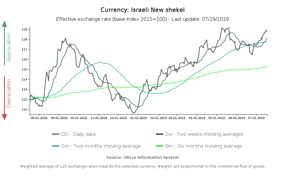 Shekel leads the world ranking of the strongest currencies.