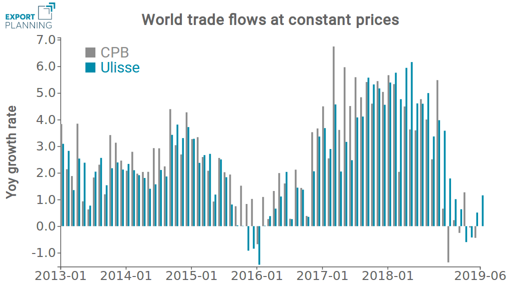 Change rate of international trade