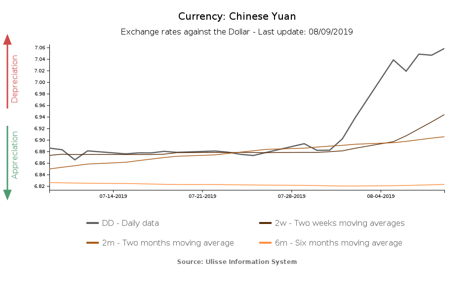Yuan/dollar exchange rate