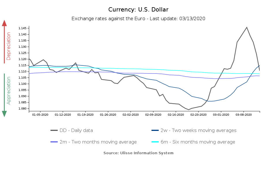 dollar exchange rate against the euro
