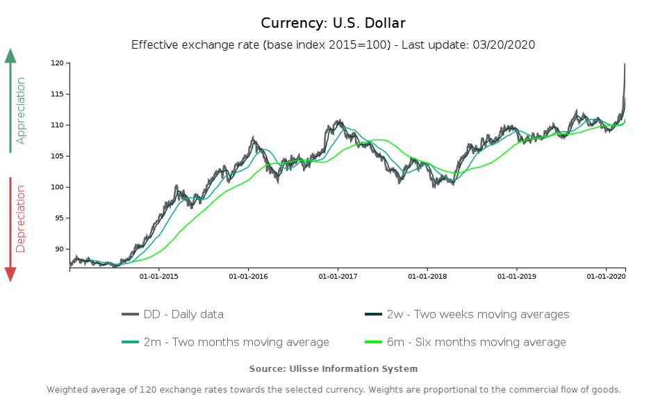 us dollar effective exchange rate