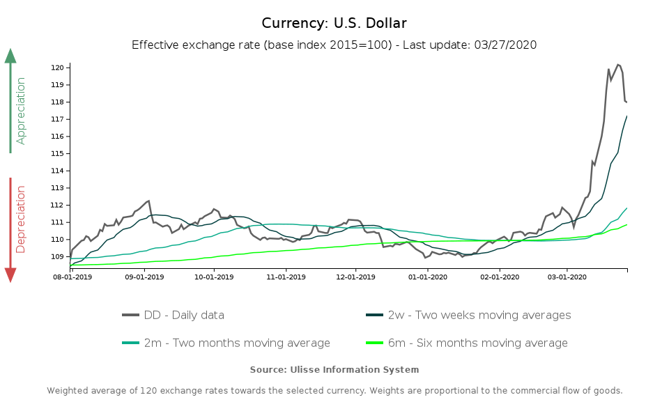 us dollar effective exchange rate