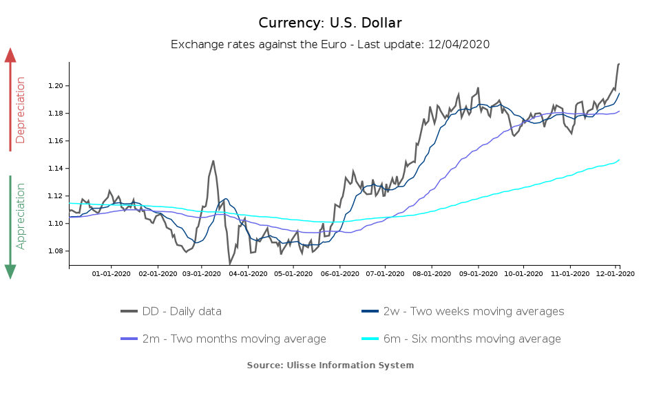 euro dollar exchange rate