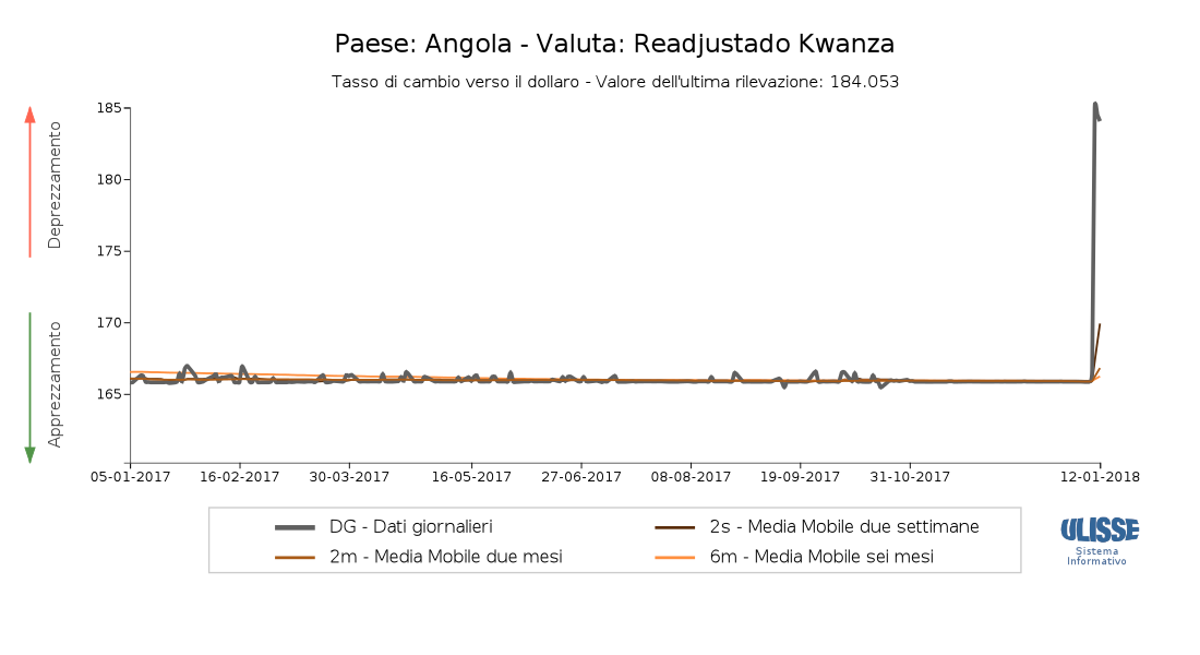 Tasso di cambio Kwanza per dollaro