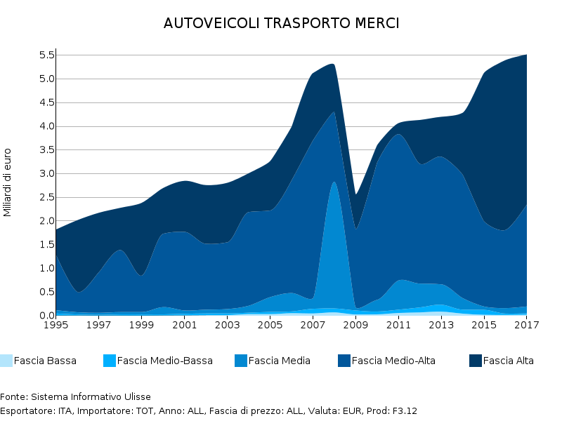 Esportazioni italiane di autoveicoli per il trasporto merci, per fasce di prezzo (1995-2017)