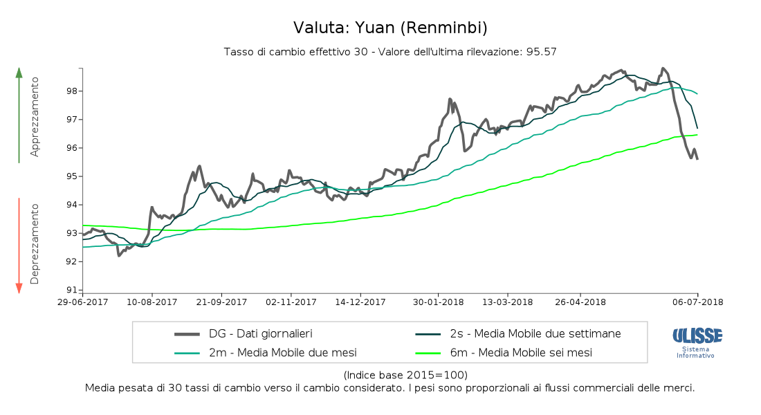 Tasso di cambio effettivo Yuan cinese
