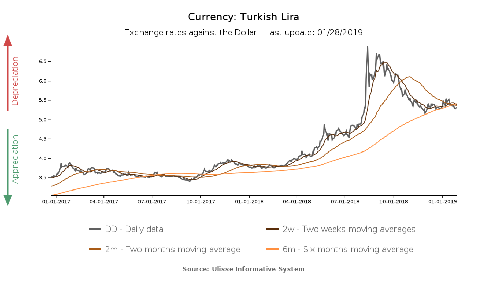 Exchange rate - Turkish Lira against US Dollar