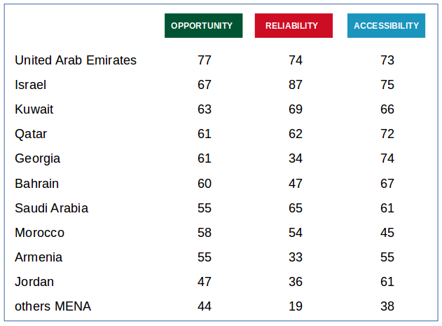 Bottled Wines: MENA's Top Potential Markets (scores, max=100)