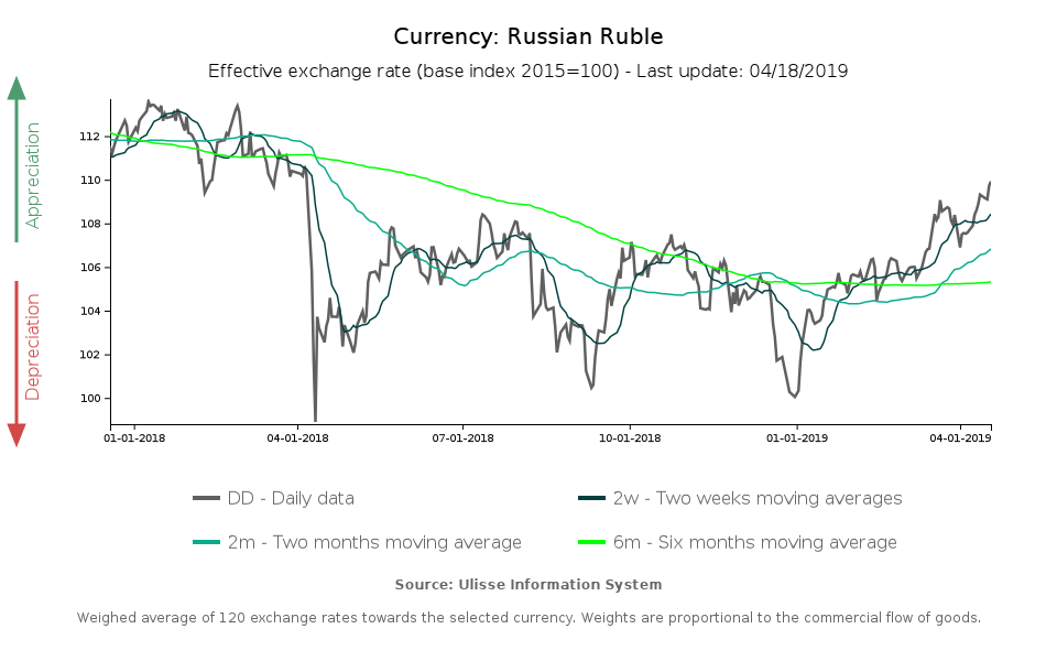 tasso di cambio effettivo rublo russo