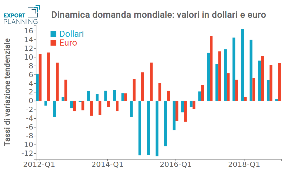 Tasso di variazione commercio mondiale: dollari e euro