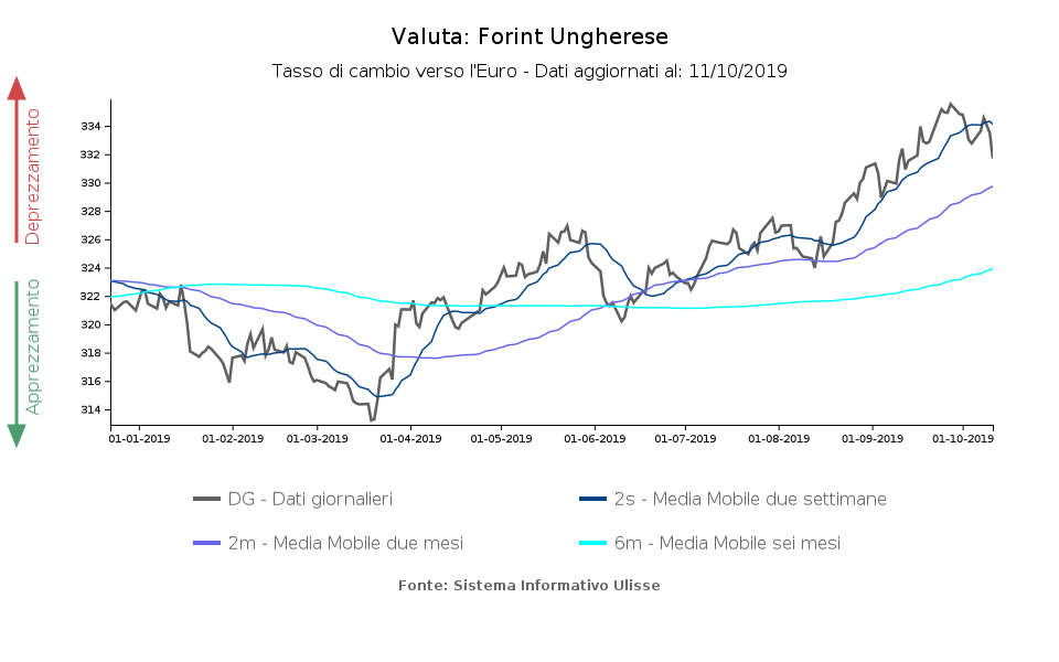 tasso di cambio fiorino ungherese verso euro