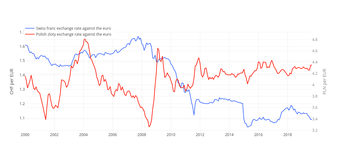 Tasso di cambio zloty polacco e franco svizzero verso l’euro