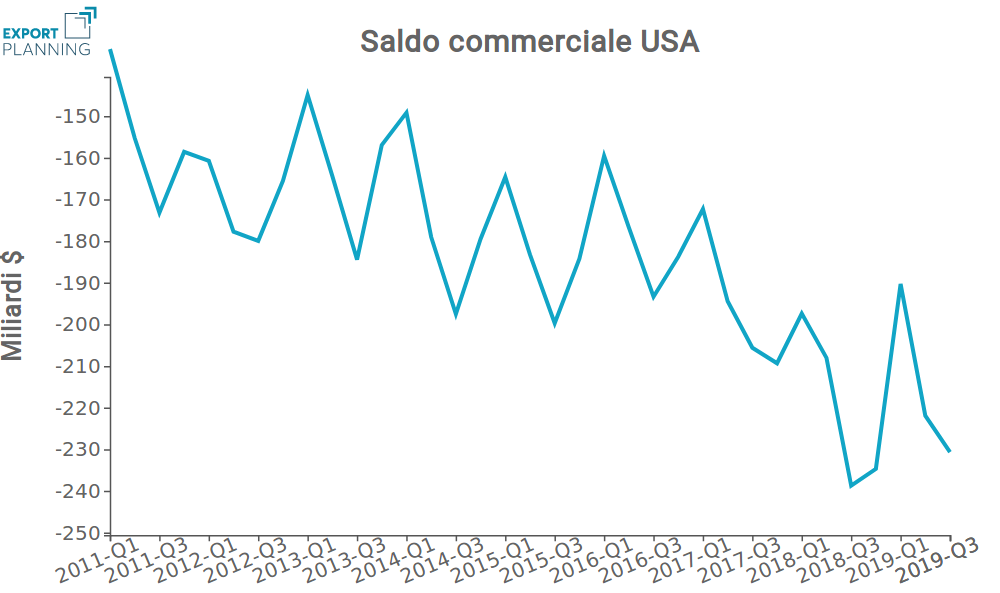 Saldo commerciale USA