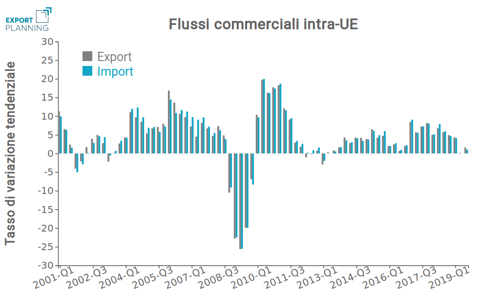 Tassi di crescita tendenziali flussi intra-Ue