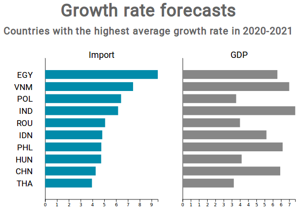 Import and GDP growth rate in 2020-2021 period