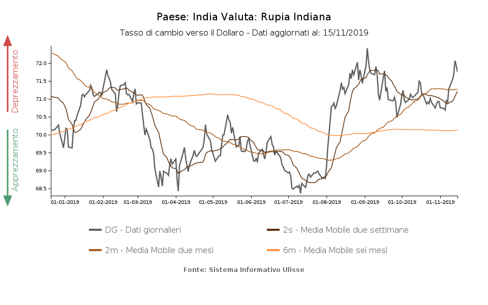 tasso di cambio rupia indiana verso dollaro