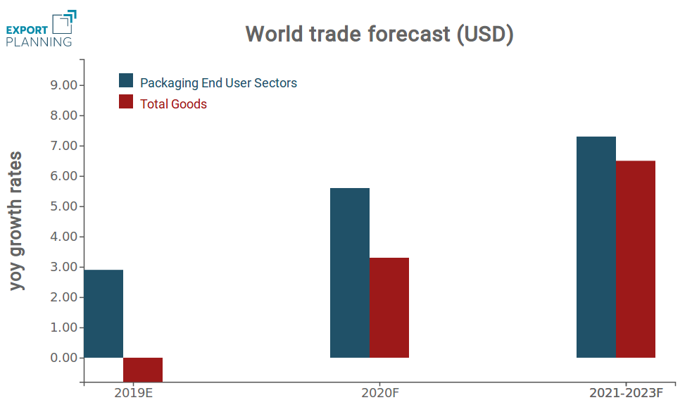 World Trade Packaging Forecast