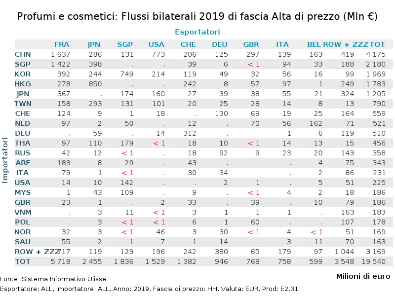 Profumi e cosmetici: Flussi bilaterali 2019 di fascia Alta di prezzo