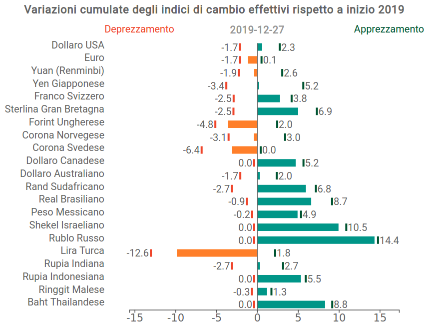 Tassi di cmabio nel 2019