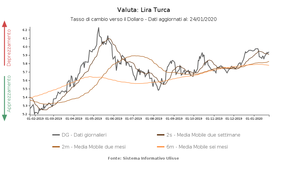 tasso di cambio lira turca verso il dollaro