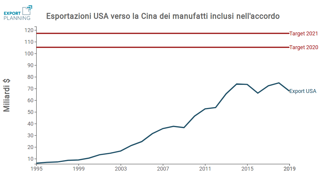 Export Usa verso la Cina di Manufatti