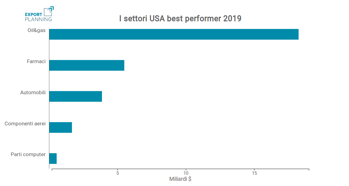 Settori Usa best performer