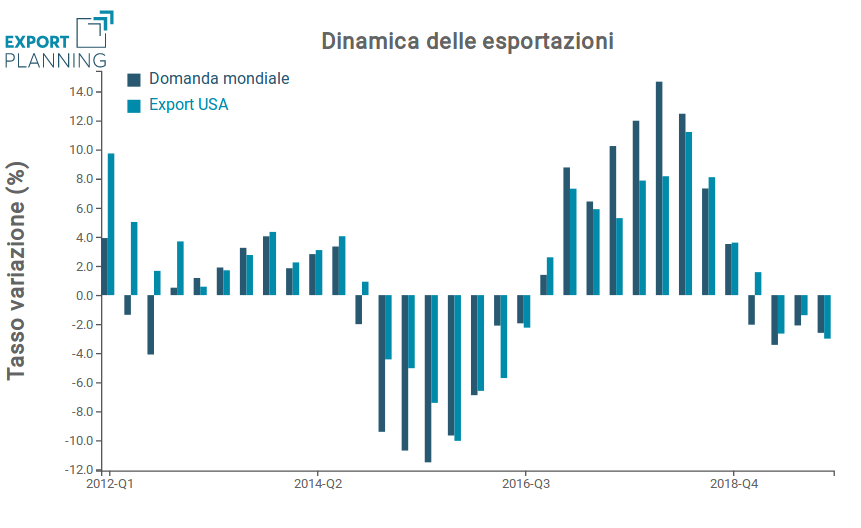 Dinamica del commercio mondiale e dell'export USA