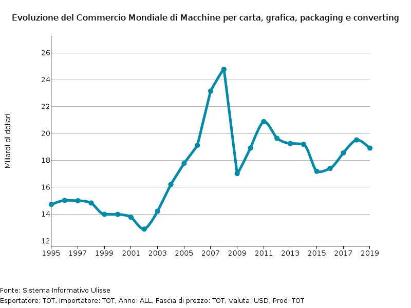 Commercio Mondiale Macchine per industrie cartaria, grafica e converting