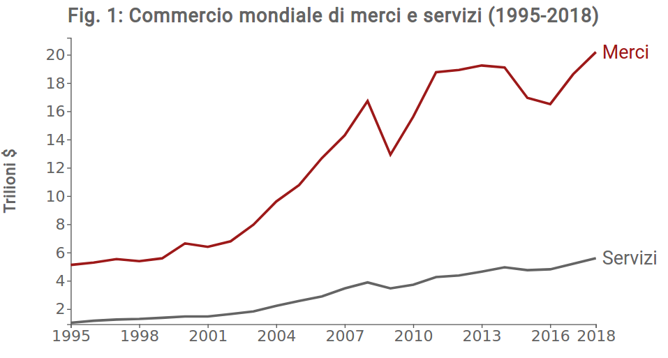 Saldo commerciale dell'Italia e prezzi dei prodotti energetici