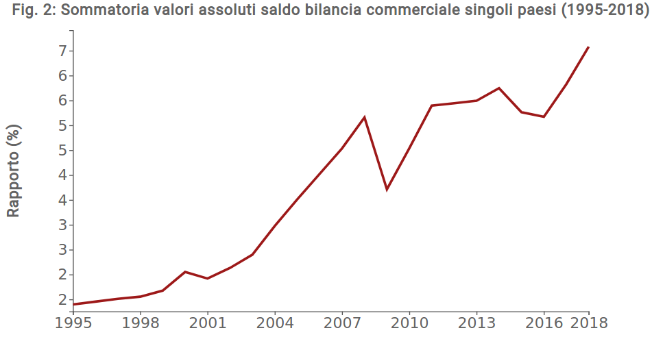 Sommatoria valori assoluti saldi bilancia commerciale