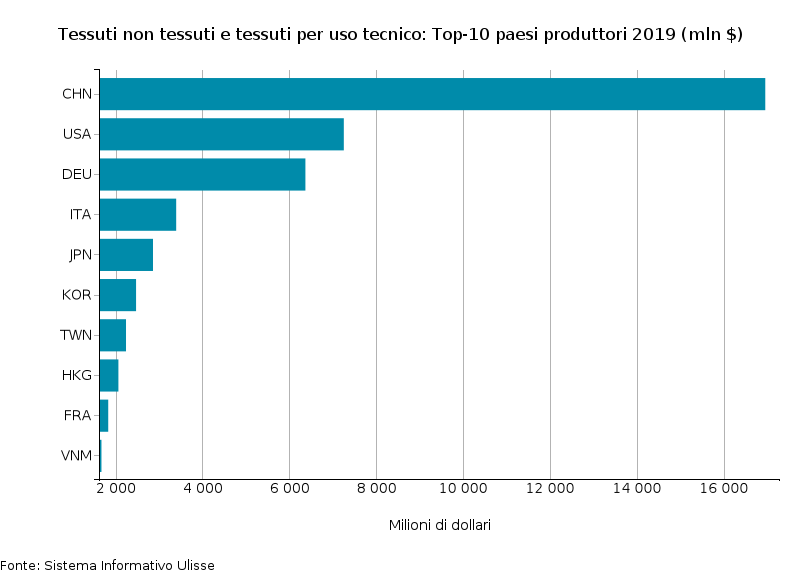 Tessuto tecnico: caratteristiche e applicazioni