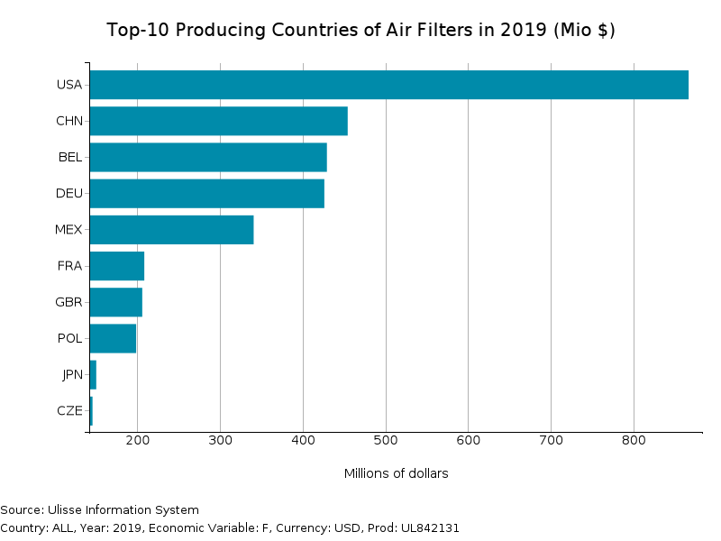 Air Filters: Top-10 Producing Countries in 2019