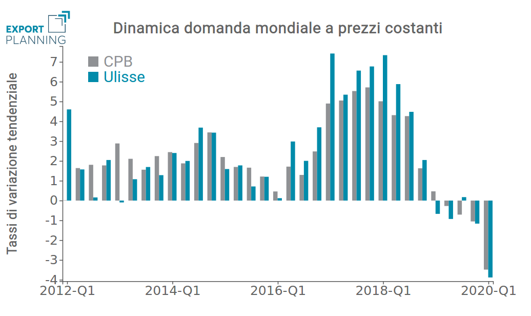 Tassi di variazione della domanda mondiale a prezzi costanti