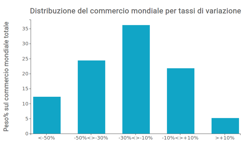 Quote di commercio mondiale rispetto ai tassi di variazione aprile 2020