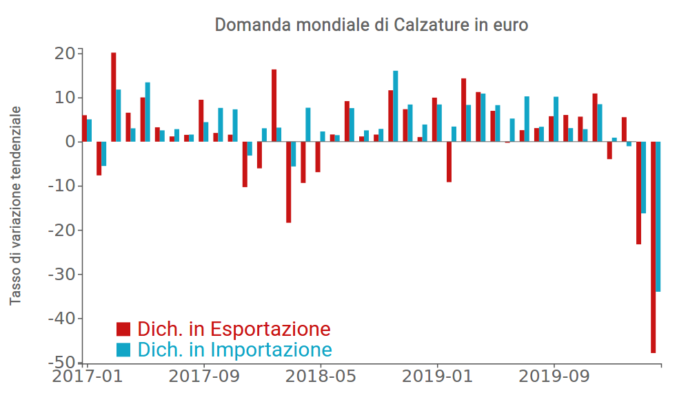 Domanda Mondiale di Calzature