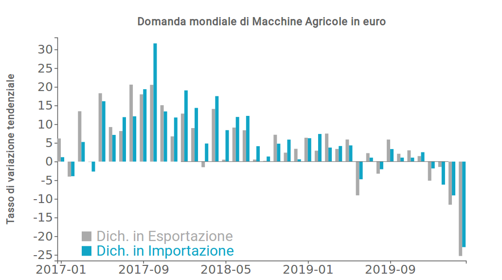 Tassi di variazione della domanda mondiale Macchine Agricole in euro