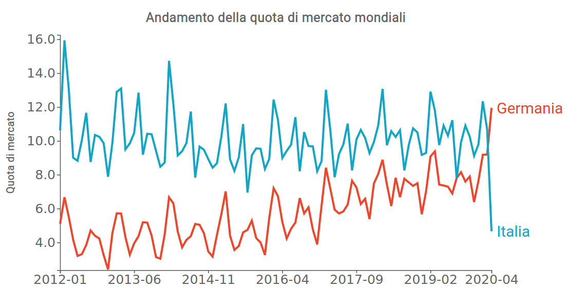 Quote di commercio mondiale