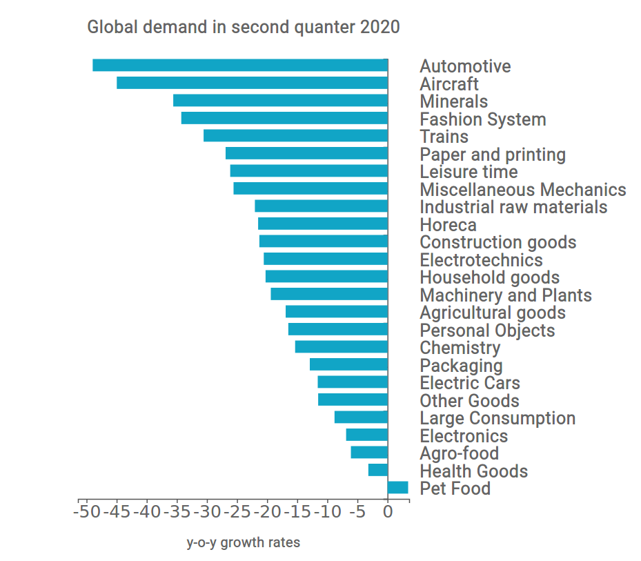 variazioni domanda mondiale per settore