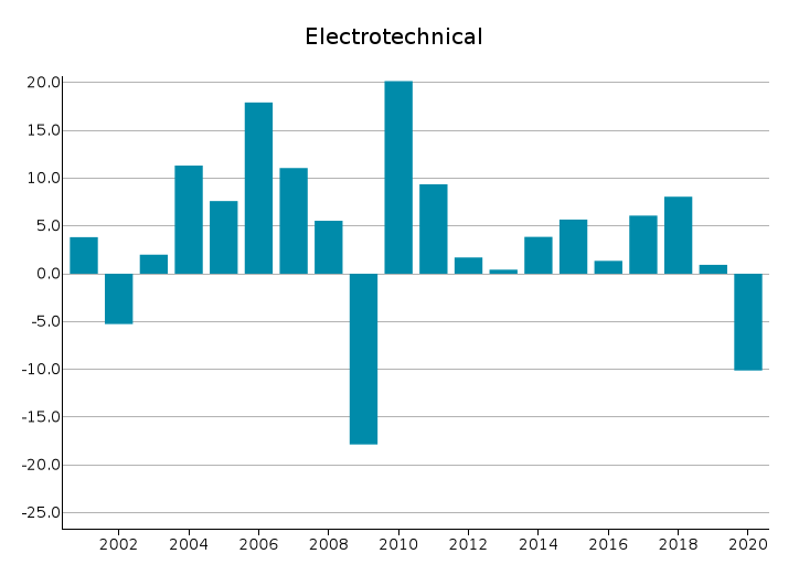 EU Exports of Electrical Engineering: % Y-o-Y changes in Euro