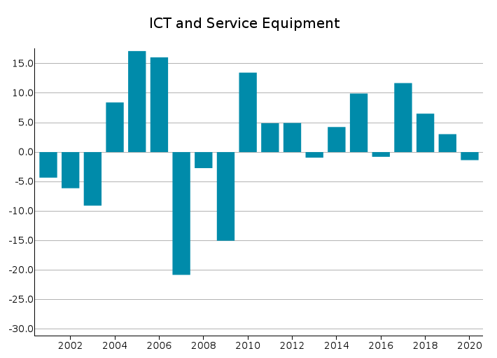 EU Exports of ICT and Service Equipment: % Y-o-Y changes in Euro