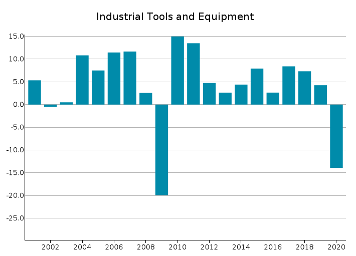 EU Exports of Industrial Tools and Equipment: % Y-o-Y changes in Euro