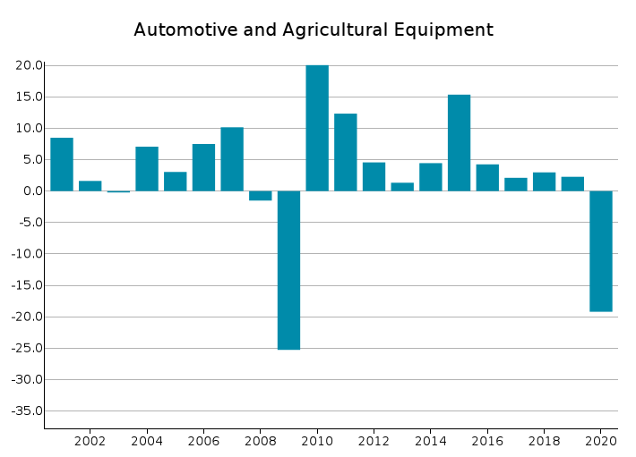 EU Exports of Automotive and Agricultural Equipment: % Y-o-Y changes in Euro