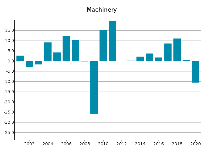 EU Exports of Machinery: % Y-o-Y changes in Euro