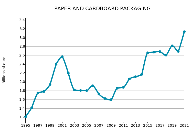 USA: production of paper and cardboard packaging (bln €)