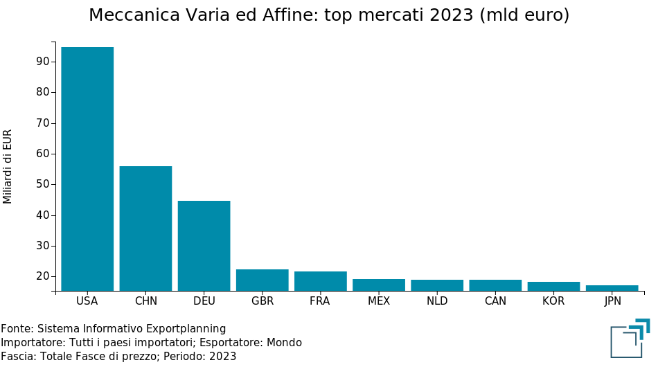 Meccanica Varia ed Affine: principali mercati mondiali 2023 (totale flussi)