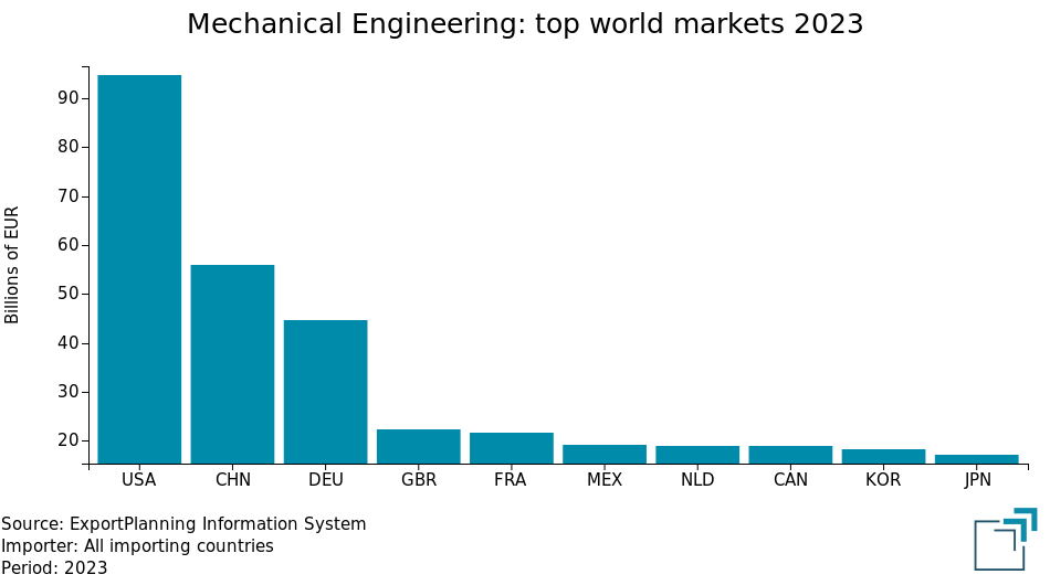 Mechanical Engineering: main world markets 2023 (total flows)